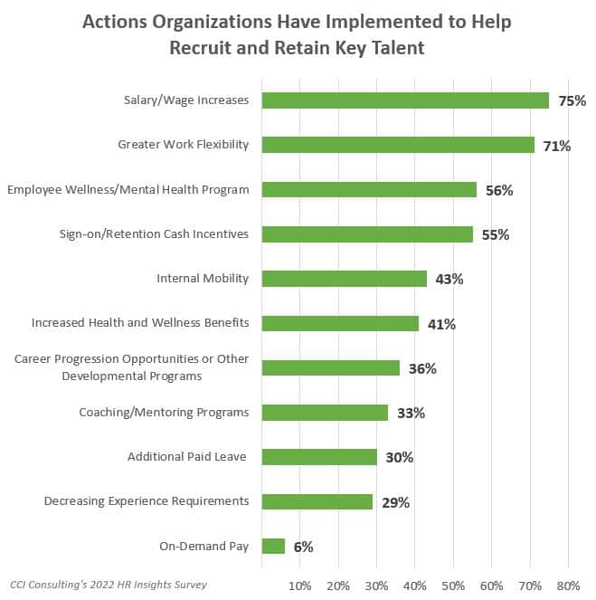 Actions Organizations Have Implemented to Help Recruit and Retain Key Talent